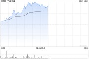吉安中国同辐持续上涨逾12% 近日氟[18F]贝他嗪注射液启动III期临床试验