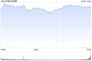 吉安花旗将标普500指数目标位上调至6300点 相比追涨更倾向于逢低买入