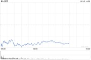 吉安波音股价一度下跌5.9% 印度航空一架客机坠毁