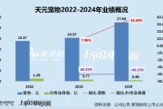 吉安天元宠物上市后业绩变脸、净利润接连大幅下挫 重金收购第二大客户可否补足短板？