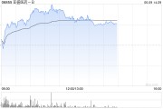 吉安亚盛医药-B盘中涨超7% 股价创历史新高