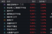 吉安算力航母来袭，科技类ETF尾盘批量溢价，创业板人工智能五连阳！恒科步入“技术牛”，513770强势摸高3%