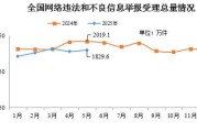吉安2025年5月全国受理网络违法和不良信息举报1829.6万件