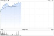 吉安快手-W早盘持续上涨逾6% 花旗维持“买入”评级