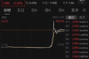 吉安突然暴涨近100%！一则消息引爆