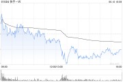 吉安东方证券：维持快手-W“买入”评级 目标价74.58港元