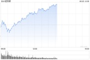 吉安早盘：美股涨跌不一 纳指上涨0.4%
