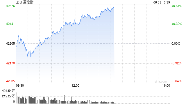 早(🎊)盘：美股涨跌不一 纳指上涨0.4%