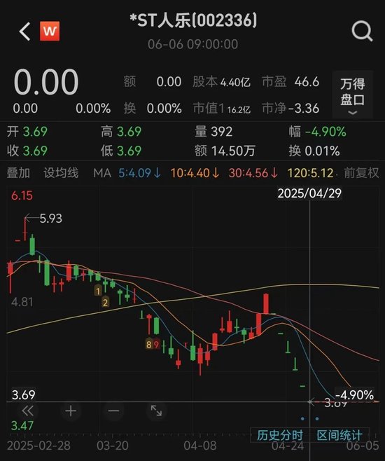 人人乐6月13日进入(🍲)退市整理期，去年营收降49%、关闭45家门店