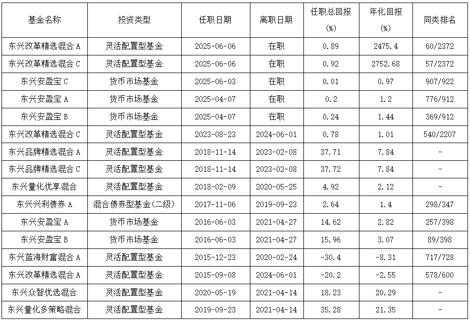 康凯1413%换手率后闪电离任！孙继青“二(🏎)进宫”揭秘东兴基金战略深意