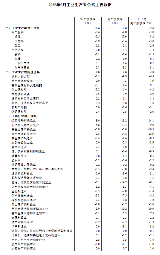 国家统计局：2025年5月(🈳)份工业生产者出厂价格同比下降3.3%