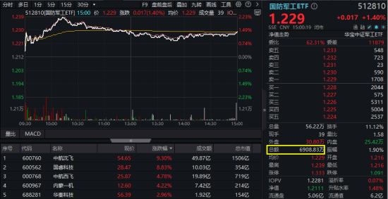 算力航母来袭，科技类ETF尾盘批量溢价，创业板人工智能五连阳(🎇)！恒科步入“技术牛”，513770强势摸(🍘)高3%