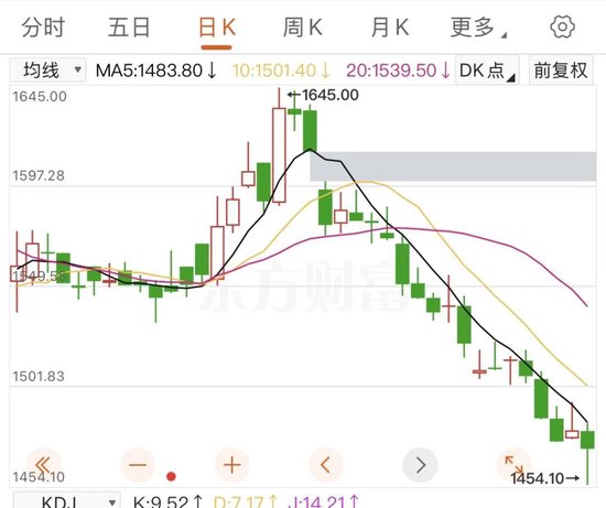 “塑料茅台”卖出108万天价，飞天茅台却跌破2000元(🦎)大关