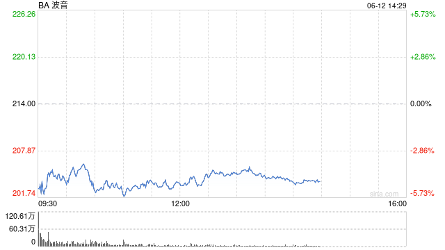 波音股价一度下跌5.9% 印度航空一架客机坠毁